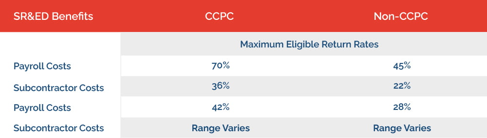 sr&ed benefits table-high-res